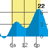 Point Loma tide chart for Sunday, June 22, 2025