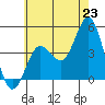 Point Loma tide chart for Monday, June 23, 2025