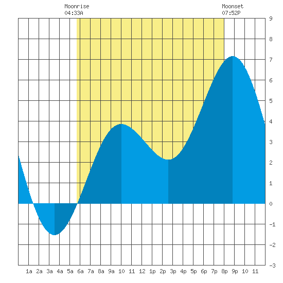 Point Loma tide chart for Tuesday, June 24, 2025