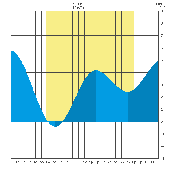 Point Loma tide chart for Sunday, June 29, 2025