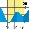 Point Loma tide chart for Sunday, June 29, 2025