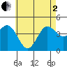 Point Loma tide chart for Monday, June 2, 2025