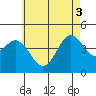 Point Loma tide chart for Tuesday, June 3, 2025