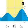 Point Loma tide chart for Thursday, June 5, 2025
