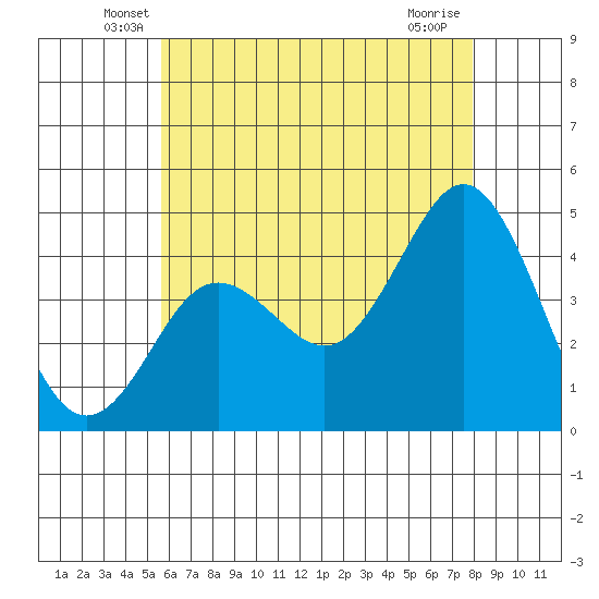 Point Loma tide chart for Saturday, June 7, 2025