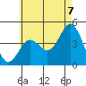 Point Loma tide chart for Saturday, June 7, 2025