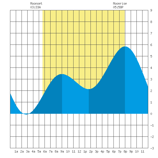 Point Loma tide chart for Sunday, June 8, 2025