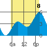 Point Loma tide chart for Sunday, June 8, 2025