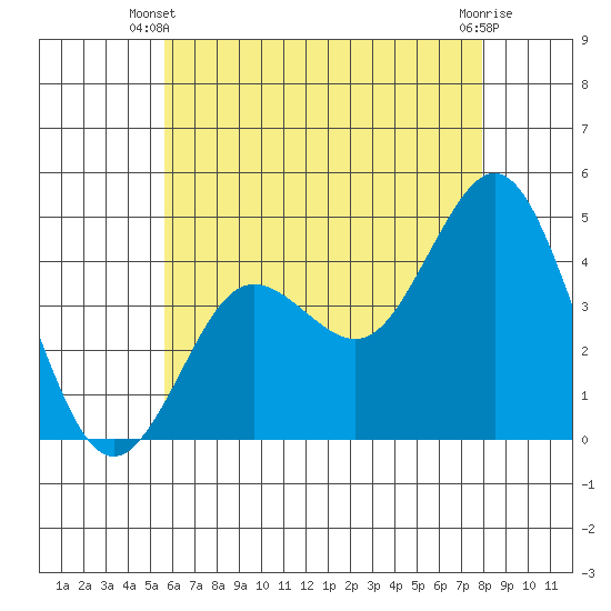 Point Loma tide chart for Monday, June 9, 2025