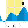 Point Loma tide chart for Monday, June 9, 2025