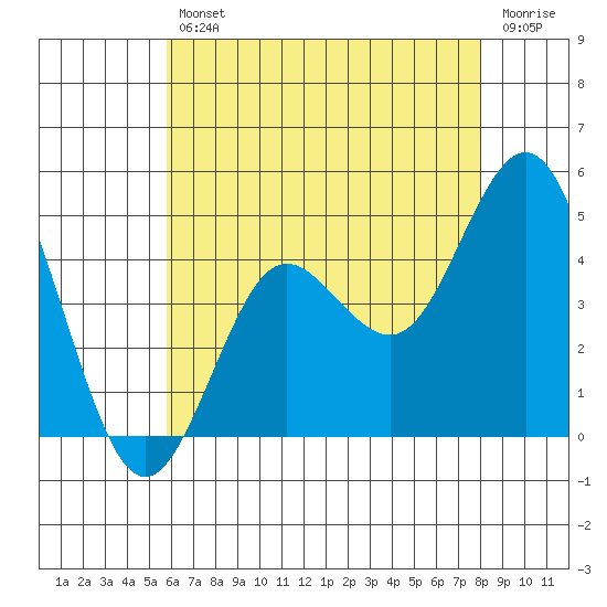Point Loma tide chart for Friday, July 11, 2025
