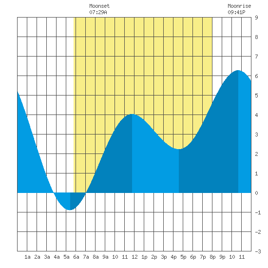 Point Loma tide chart for Saturday, July 12, 2025