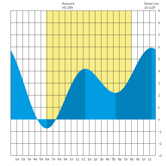 Point Loma tide chart for Sunday, July 13, 2025