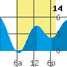 Point Loma tide chart for Monday, July 14, 2025