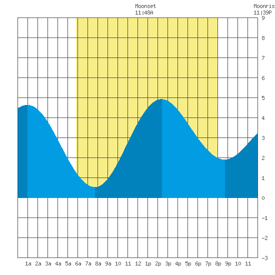 Point Loma tide chart for Wednesday, July 16, 2025