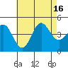 Point Loma tide chart for Wednesday, July 16, 2025