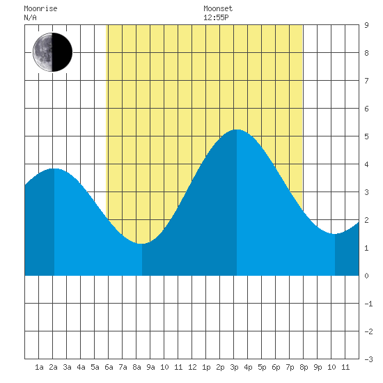 Point Loma tide chart for Thursday, July 17, 2025