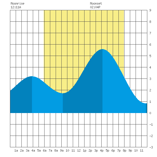 Point Loma tide chart for Friday, July 18, 2025