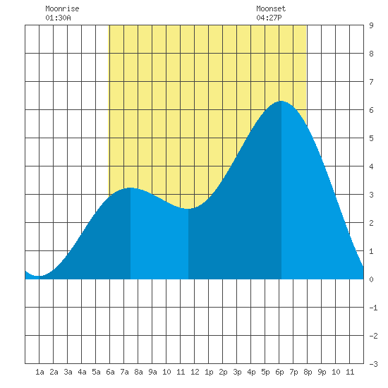 Point Loma tide chart for Sunday, July 20, 2025