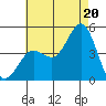 Point Loma tide chart for Sunday, July 20, 2025