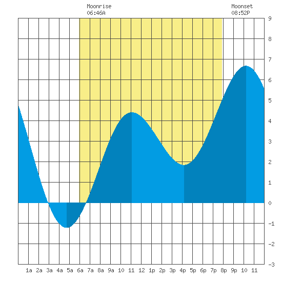 Point Loma tide chart for Friday, July 25, 2025