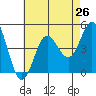 Point Loma tide chart for Saturday, July 26, 2025