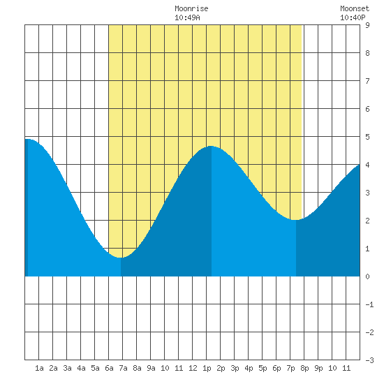 Point Loma tide chart for Tuesday, July 29, 2025