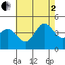 Point Loma tide chart for Wednesday, July 2, 2025