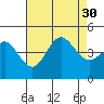 Point Loma tide chart for Wednesday, July 30, 2025