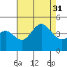Point Loma tide chart for Thursday, July 31, 2025