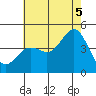 Point Loma tide chart for Saturday, July 5, 2025