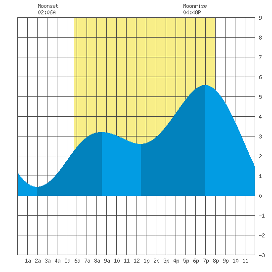 Point Loma tide chart for Sunday, July 6, 2025