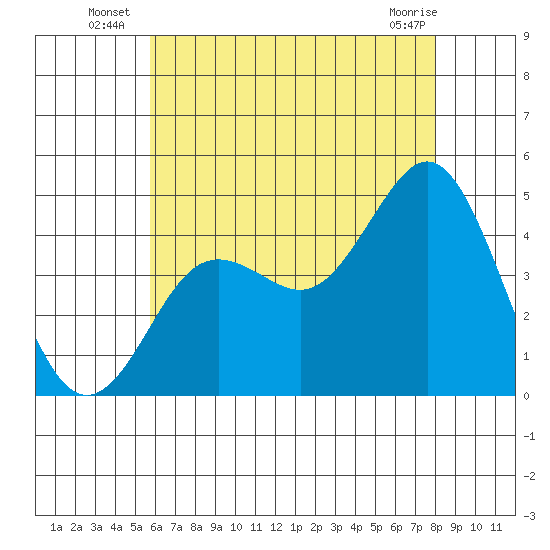 Point Loma tide chart for Monday, July 7, 2025