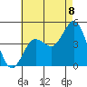Point Loma tide chart for Tuesday, July 8, 2025