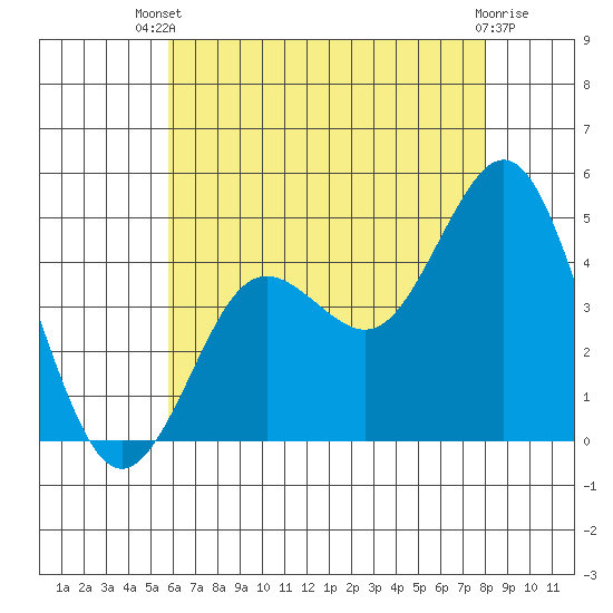 Point Loma tide chart for Wednesday, July 9, 2025