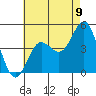 Point Loma tide chart for Wednesday, July 9, 2025