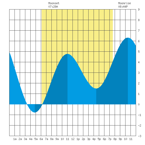 Point Loma tide chart for Sunday, August 10, 2025