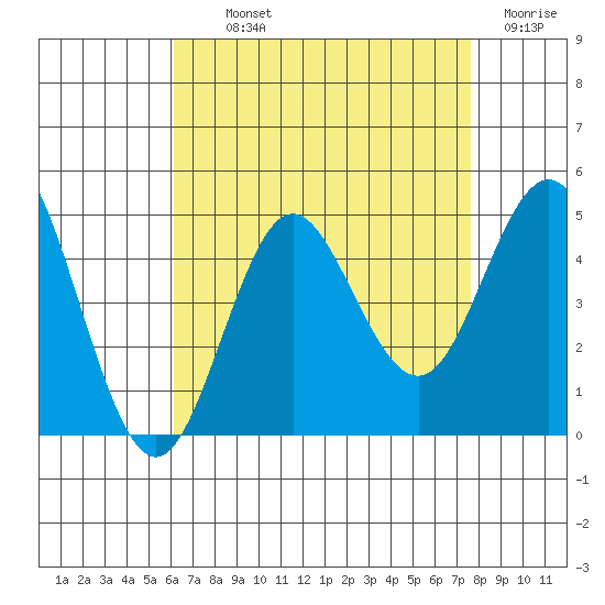 Point Loma tide chart for Monday, August 11, 2025