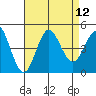 Point Loma tide chart for Tuesday, August 12, 2025