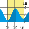 Point Loma tide chart for Wednesday, August 13, 2025