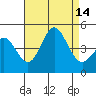 Point Loma tide chart for Thursday, August 14, 2025
