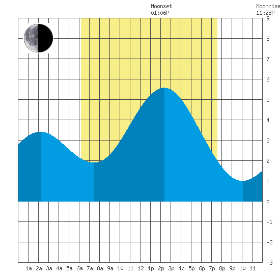 Point Loma tide chart for Friday, August 15, 2025