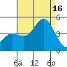 Point Loma tide chart for Saturday, August 16, 2025