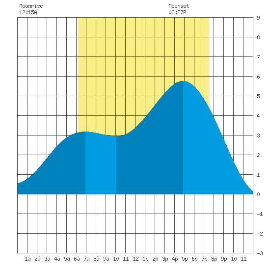 Point Loma tide chart for Sunday, August 17, 2025