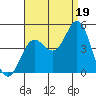 Point Loma tide chart for Tuesday, August 19, 2025