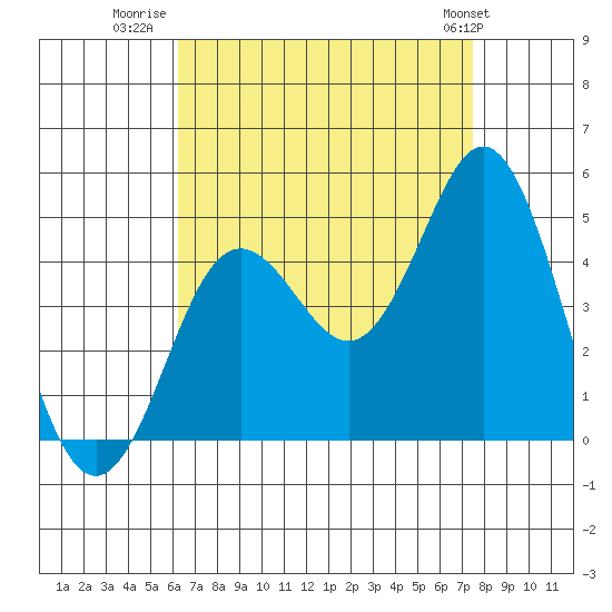 Point Loma tide chart for Wednesday, August 20, 2025