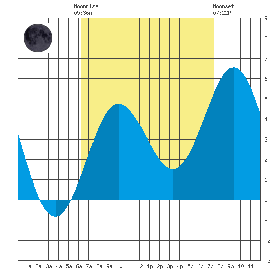 Point Loma tide chart for Friday, August 22, 2025