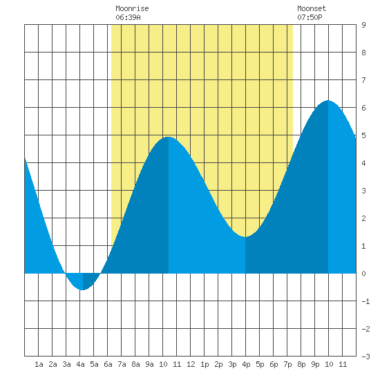 Point Loma tide chart for Saturday, August 23, 2025