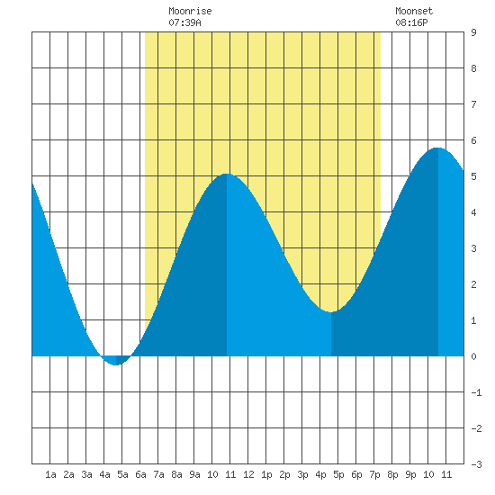 Point Loma tide chart for Sunday, August 24, 2025