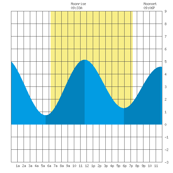 Point Loma tide chart for Tuesday, August 26, 2025